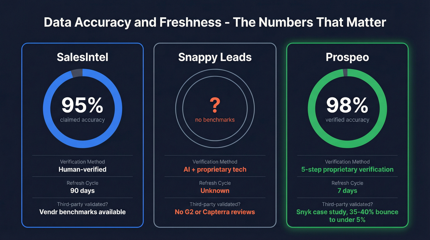 Data accuracy and refresh comparison across three tools