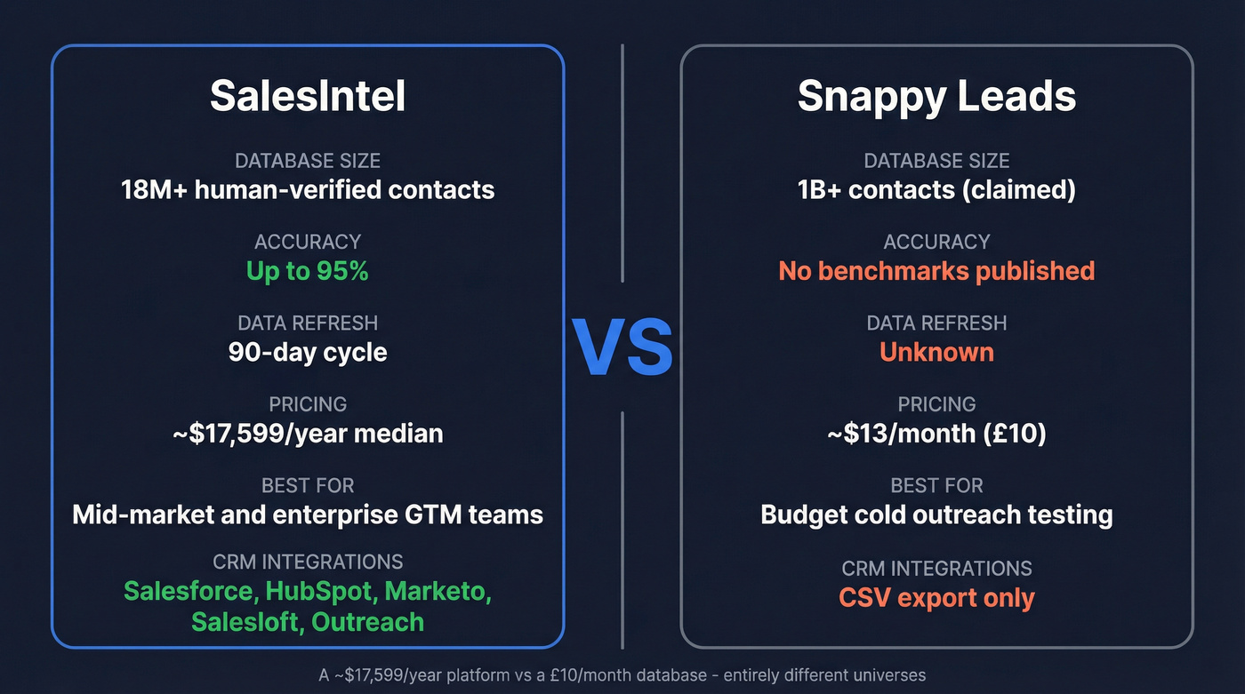 SalesIntel vs Snappy Leads head-to-head comparison diagram