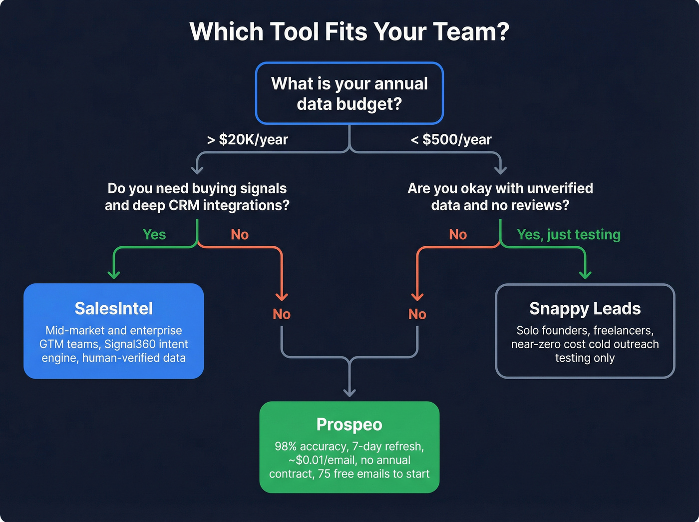 Decision flowchart for choosing SalesIntel, Snappy Leads, or Prospeo