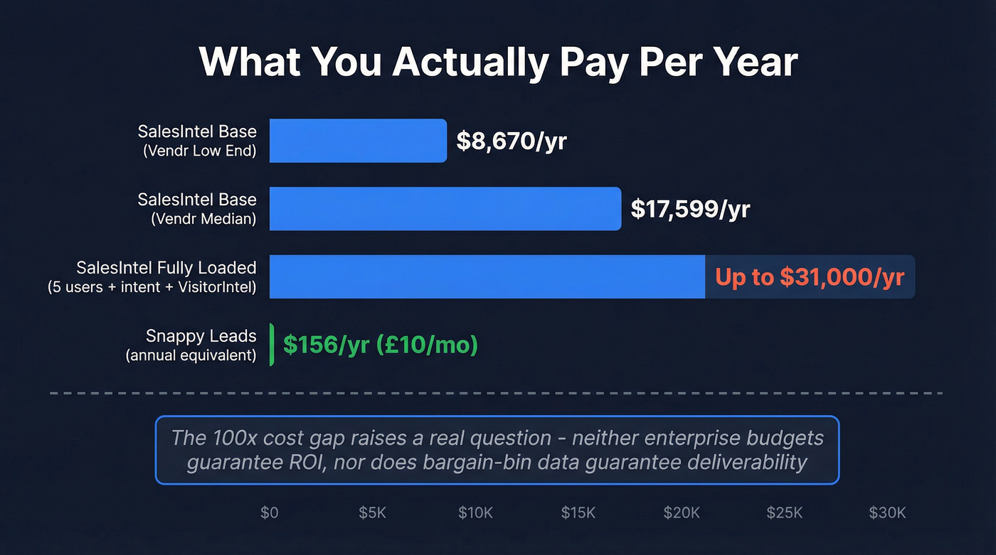 Annual cost comparison across SalesIntel tiers and Snappy Leads