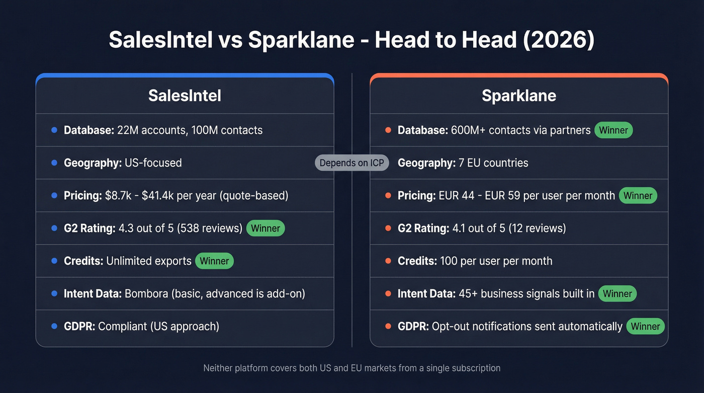 SalesIntel vs Sparklane head-to-head comparison diagram