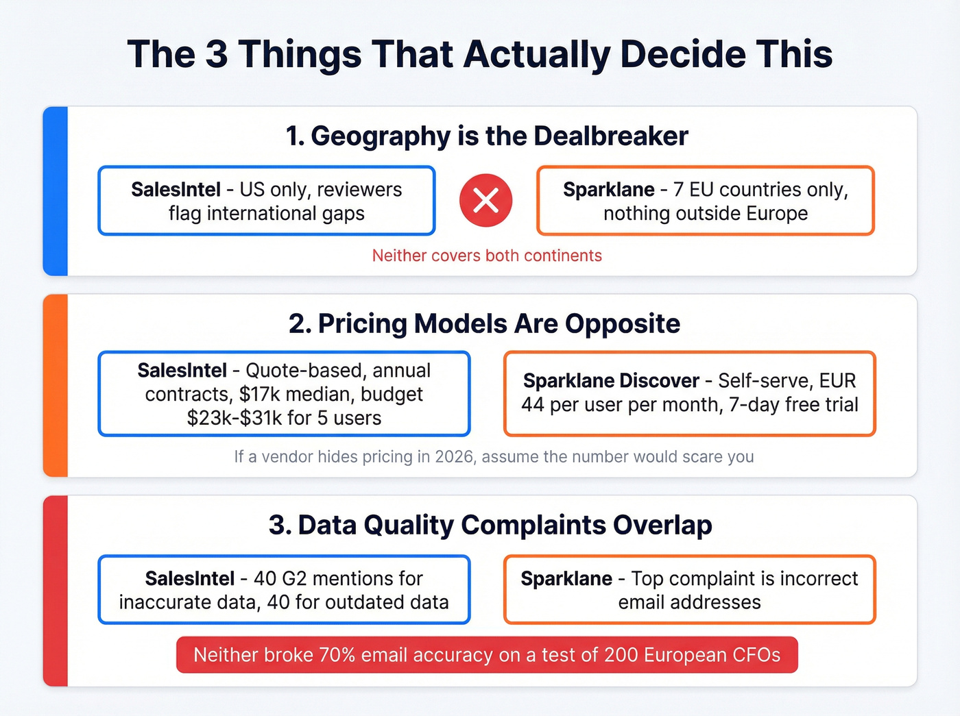 Three key decision factors between SalesIntel and Sparklane