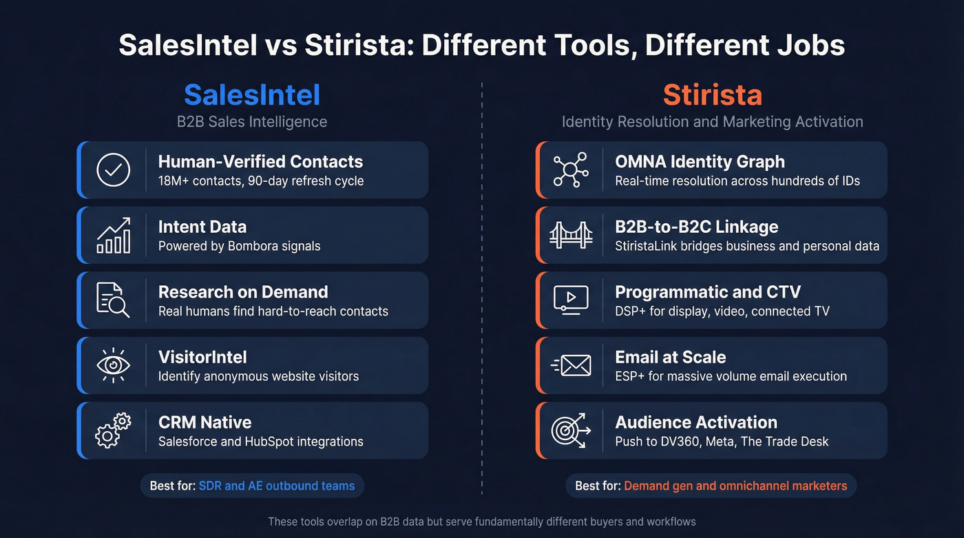 SalesIntel vs Stirista head-to-head comparison diagram