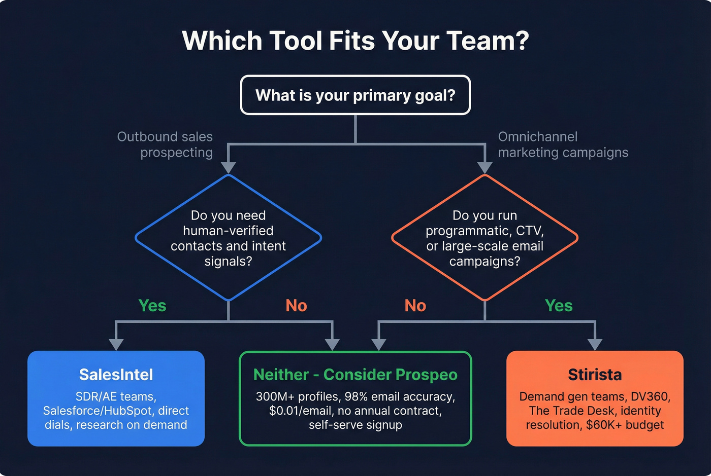 Decision flowchart for choosing SalesIntel, Stirista, or neither