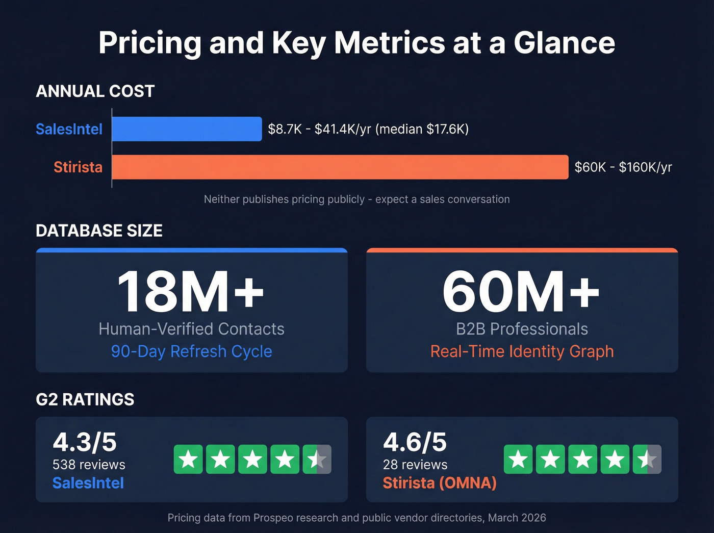 SalesIntel vs Stirista pricing and key metrics comparison