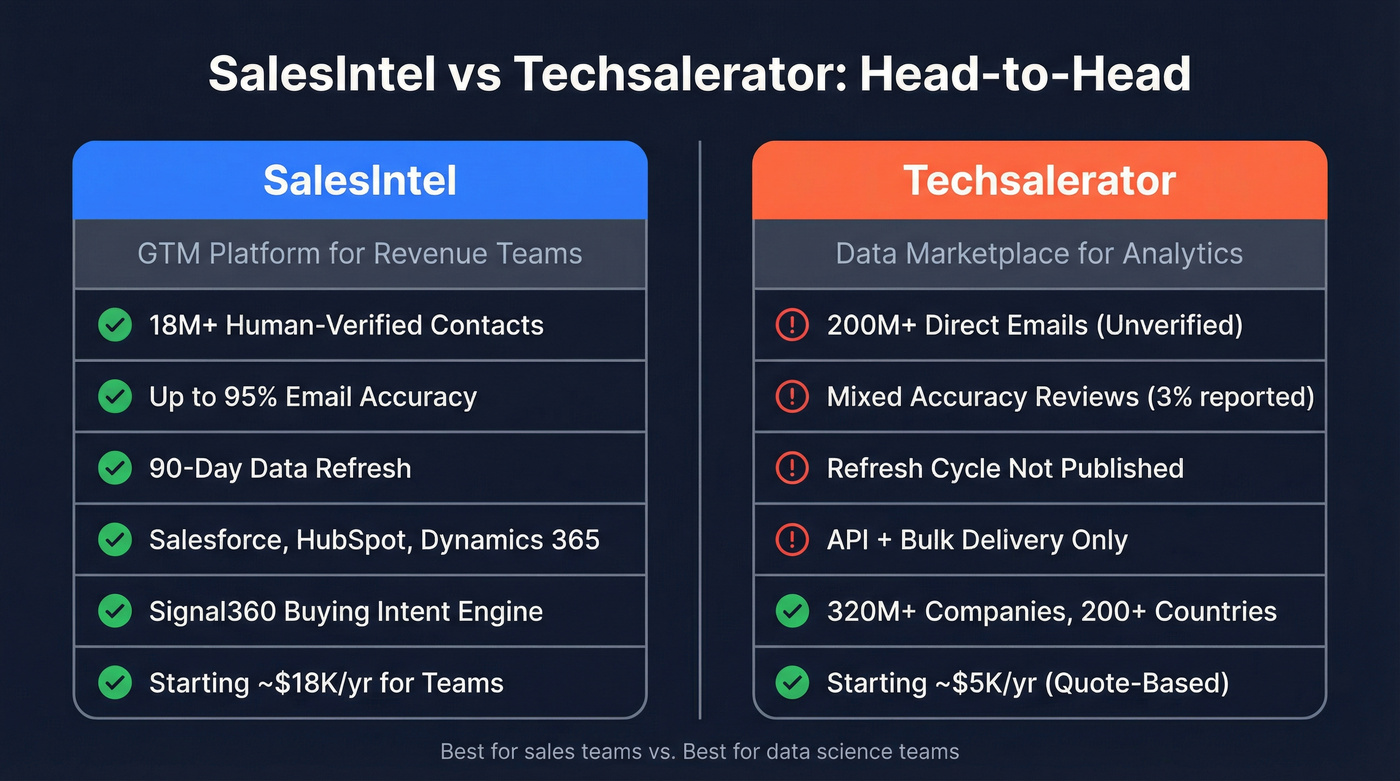 SalesIntel vs Techsalerator head-to-head comparison diagram
