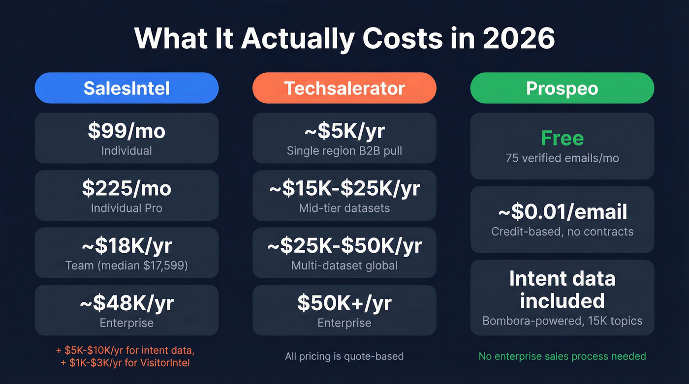 SalesIntel vs Techsalerator pricing tier breakdown