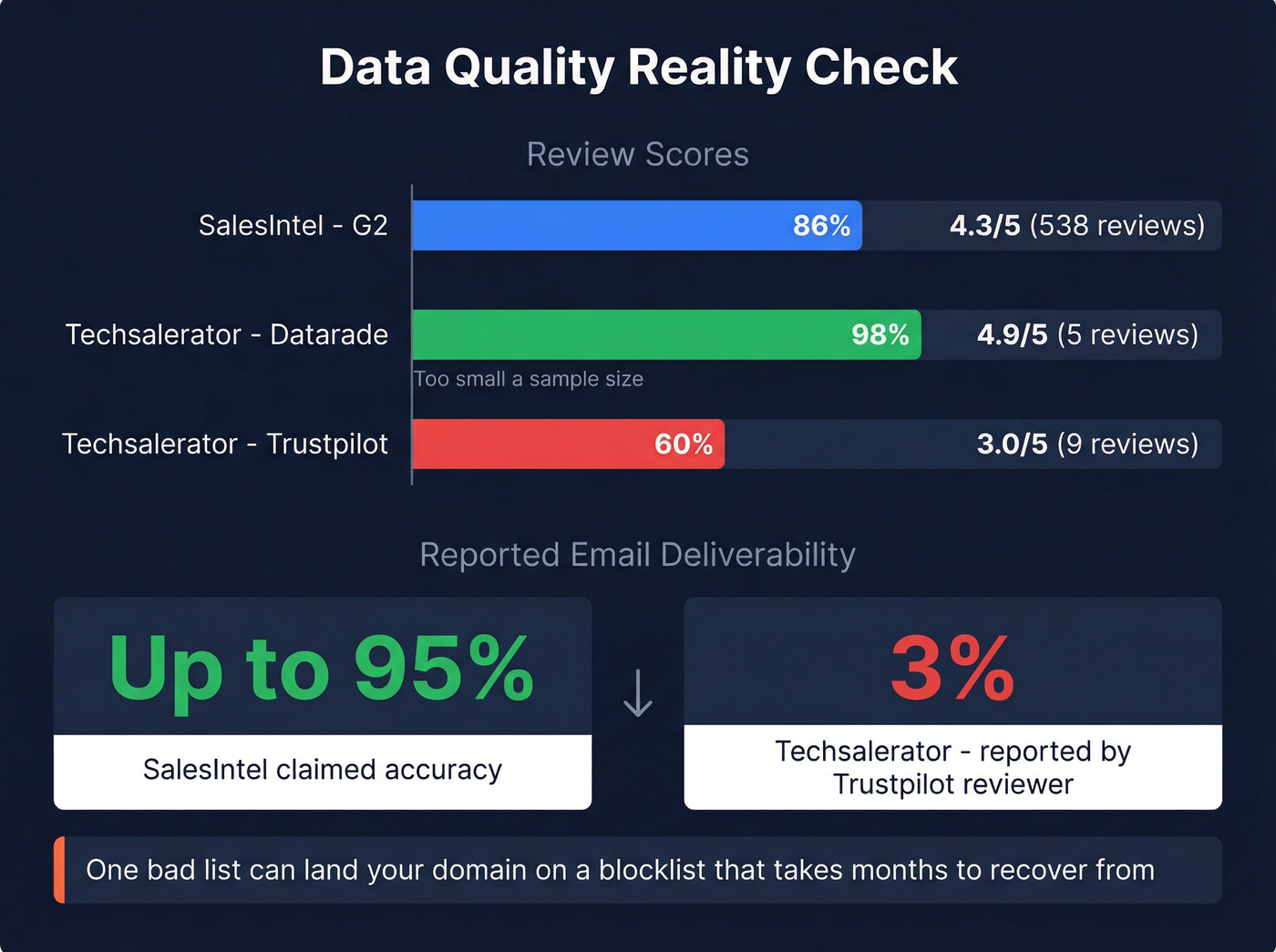 Review scores and deliverability stats comparison chart