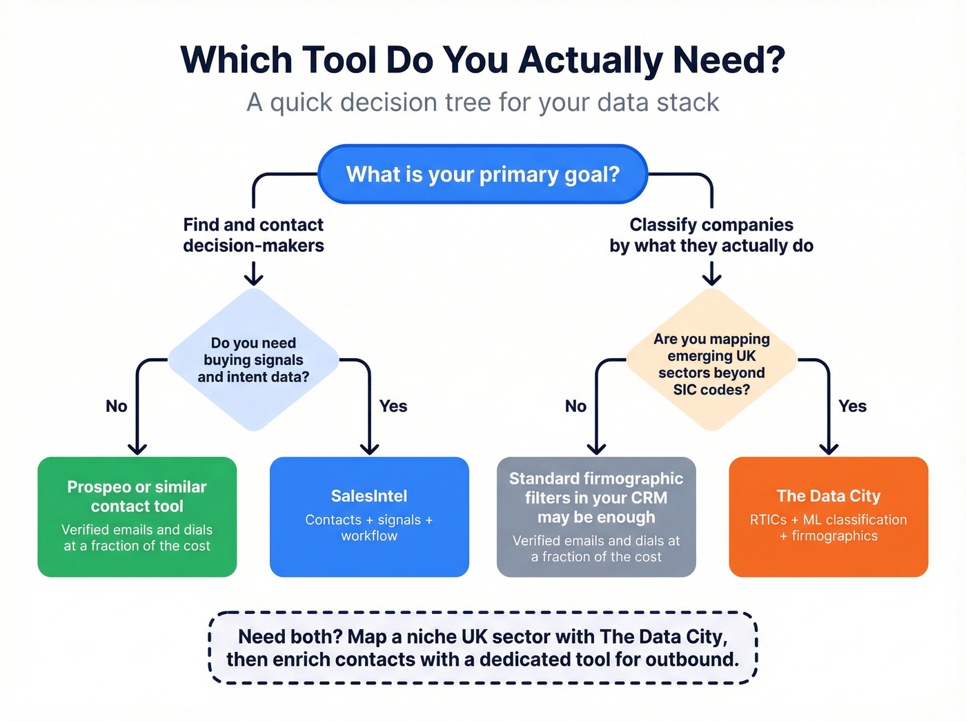 Decision flowchart for choosing SalesIntel, The Data City, or both
