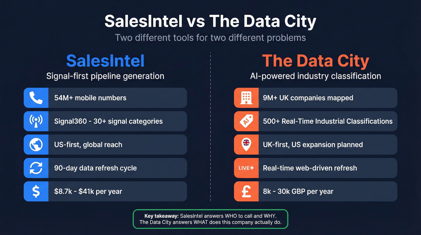 SalesIntel vs The Data City head-to-head comparison diagram