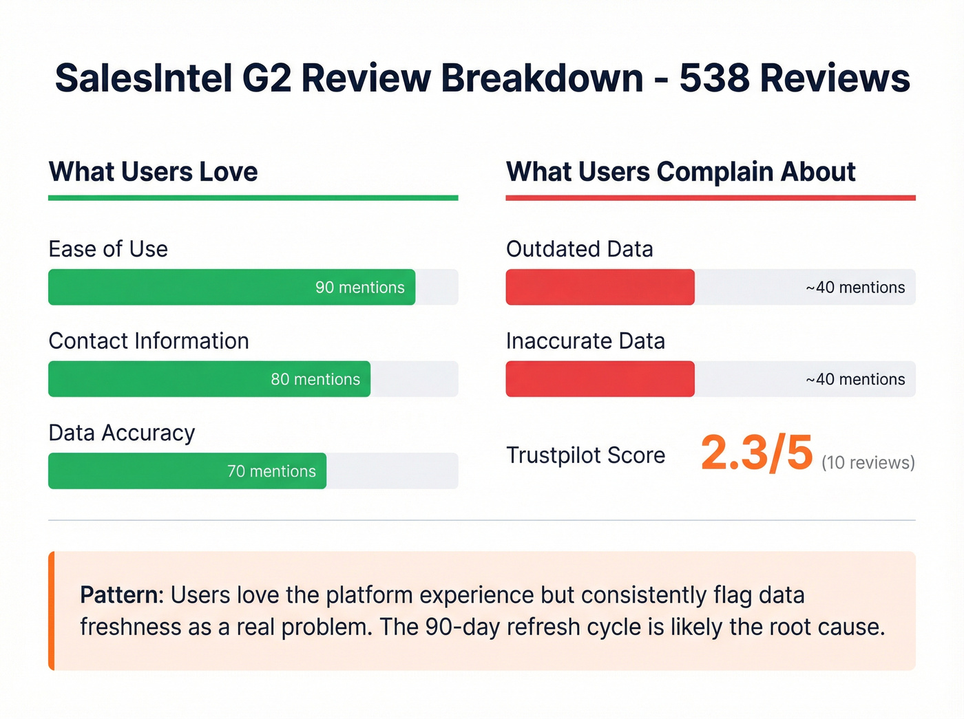 SalesIntel G2 review sentiment breakdown with pros and cons