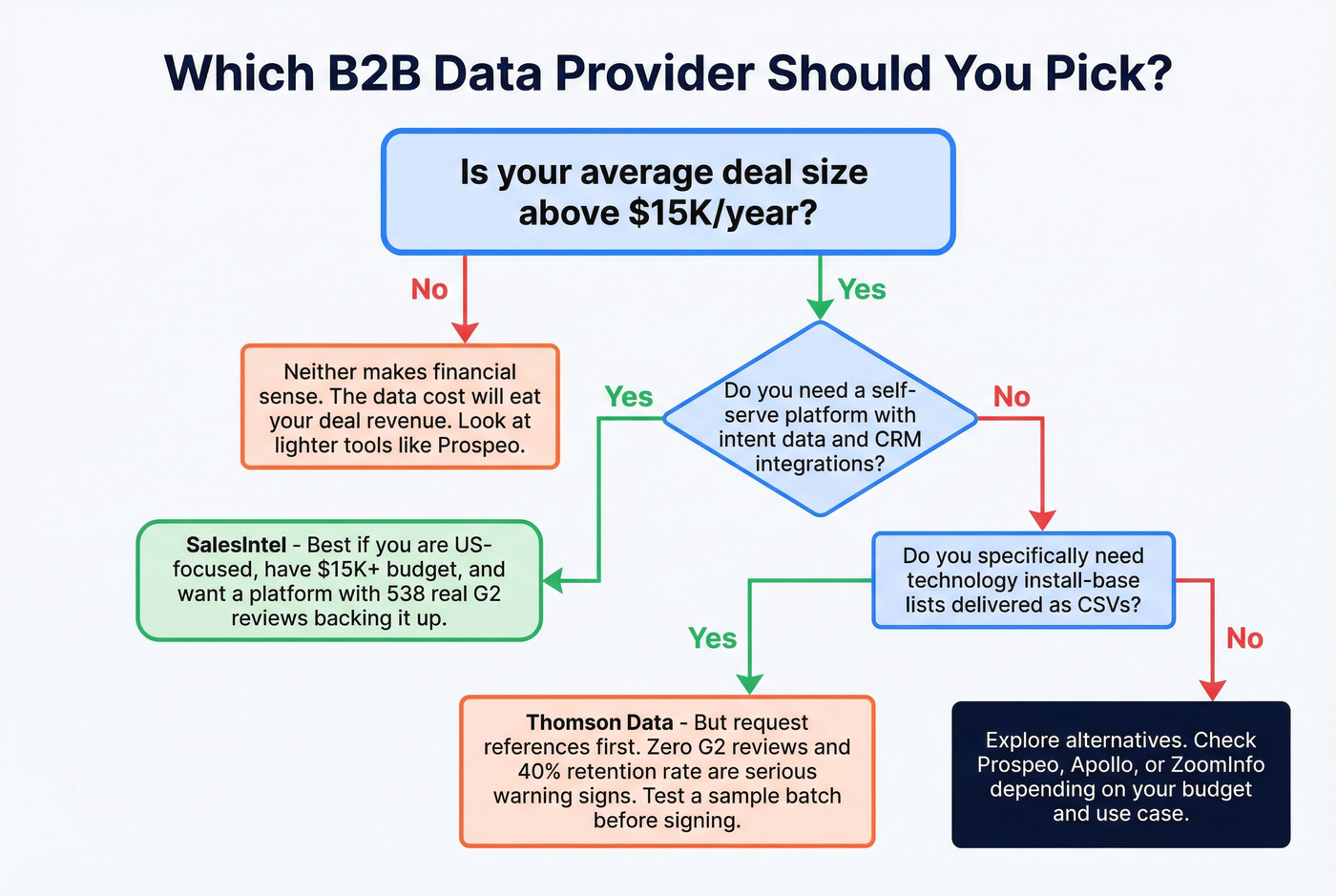 Decision tree for choosing SalesIntel, Thomson Data, or neither