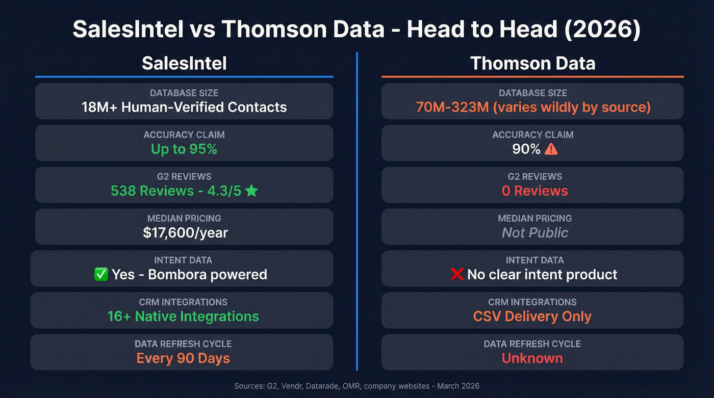SalesIntel vs Thomson Data head-to-head feature comparison