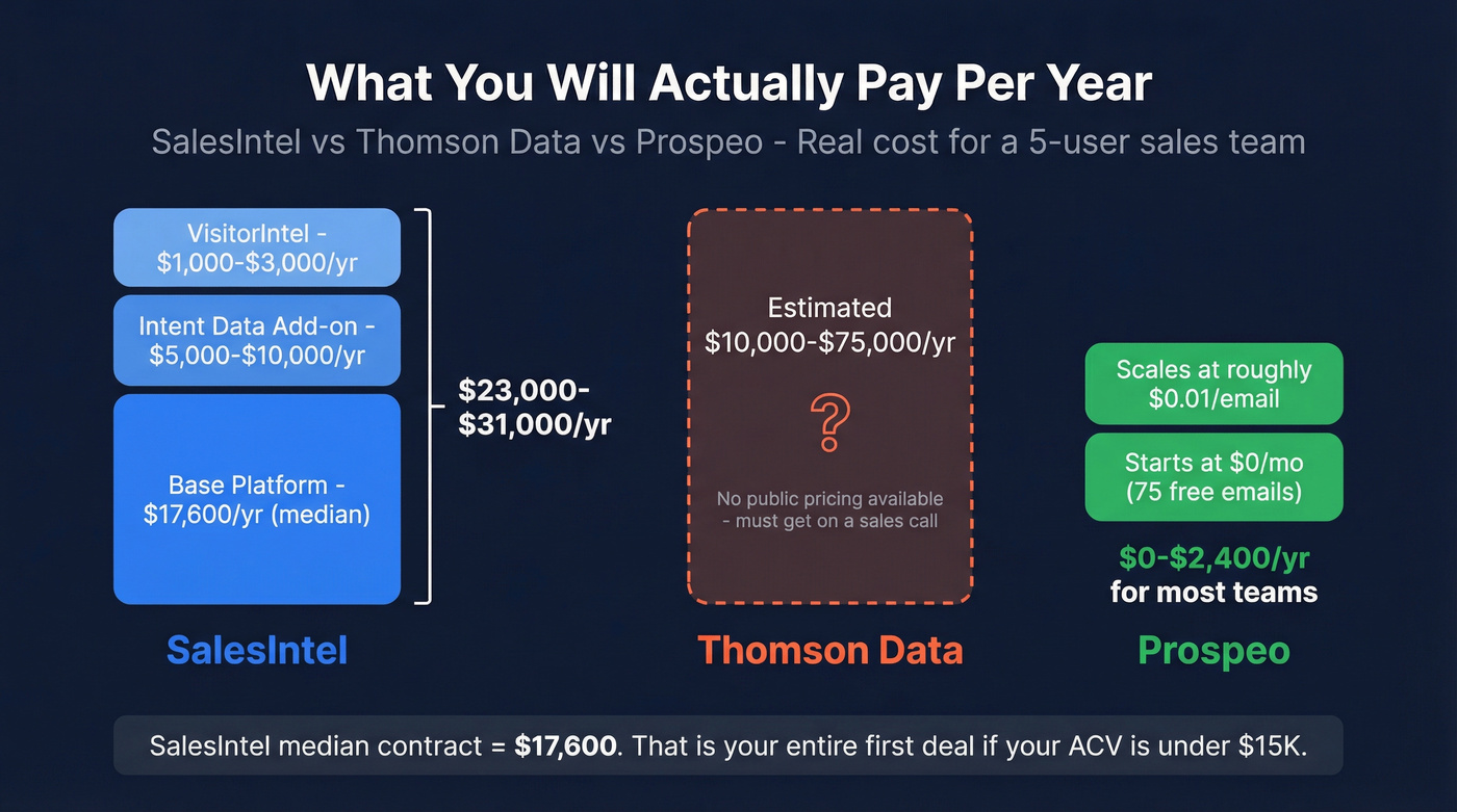 SalesIntel vs Thomson Data annual cost comparison chart