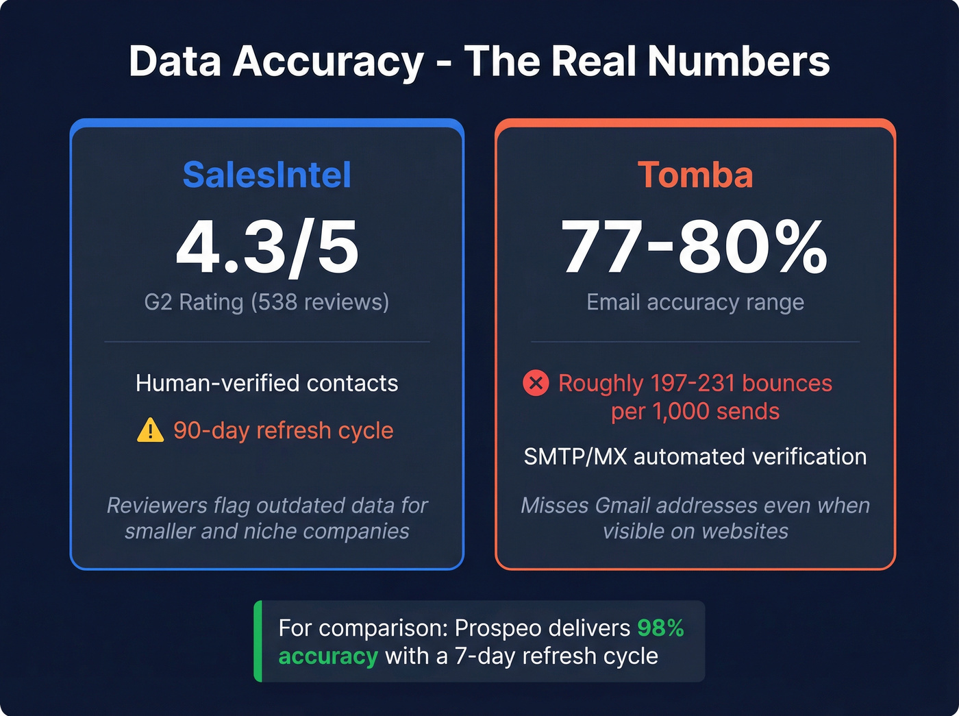 Data accuracy and bounce rate comparison stat card