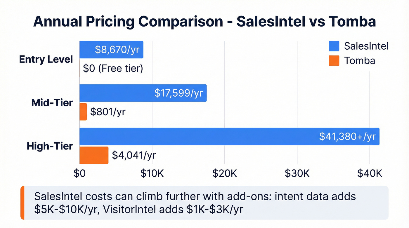 SalesIntel vs Tomba pricing tier comparison bar chart
