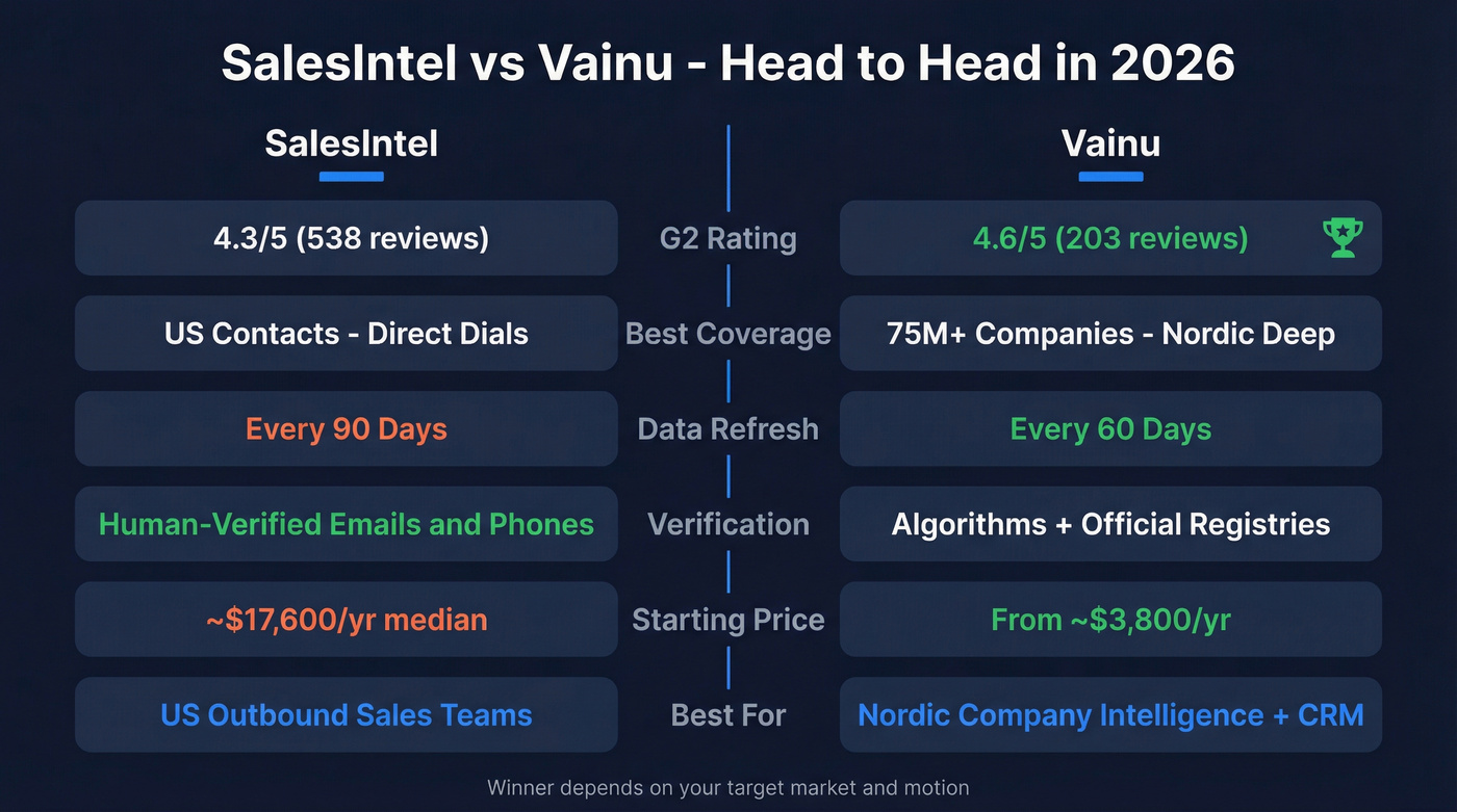 SalesIntel vs Vainu head-to-head feature comparison diagram