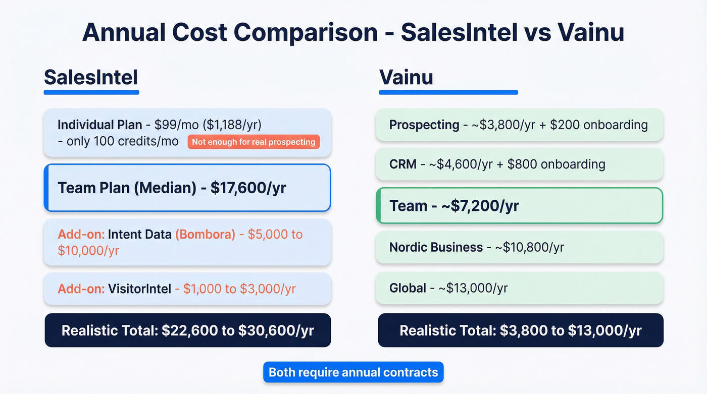 SalesIntel vs Vainu annual pricing tiers comparison