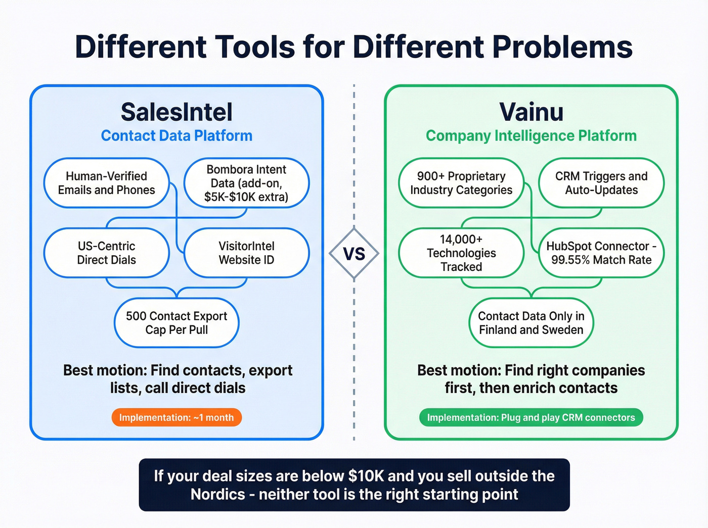 SalesIntel vs Vainu core use case and strength mapping