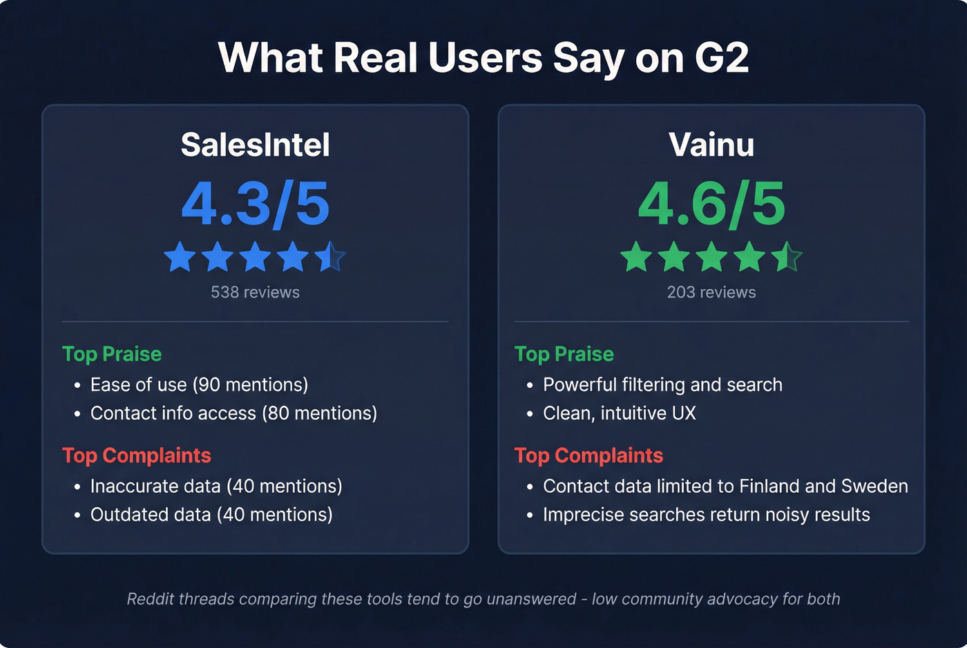 G2 review sentiment breakdown for SalesIntel and Vainu