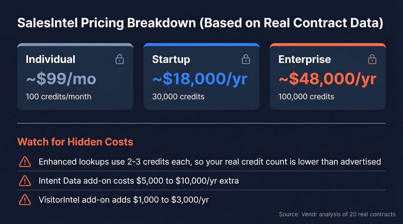 SalesIntel pricing tiers with hidden costs breakdown