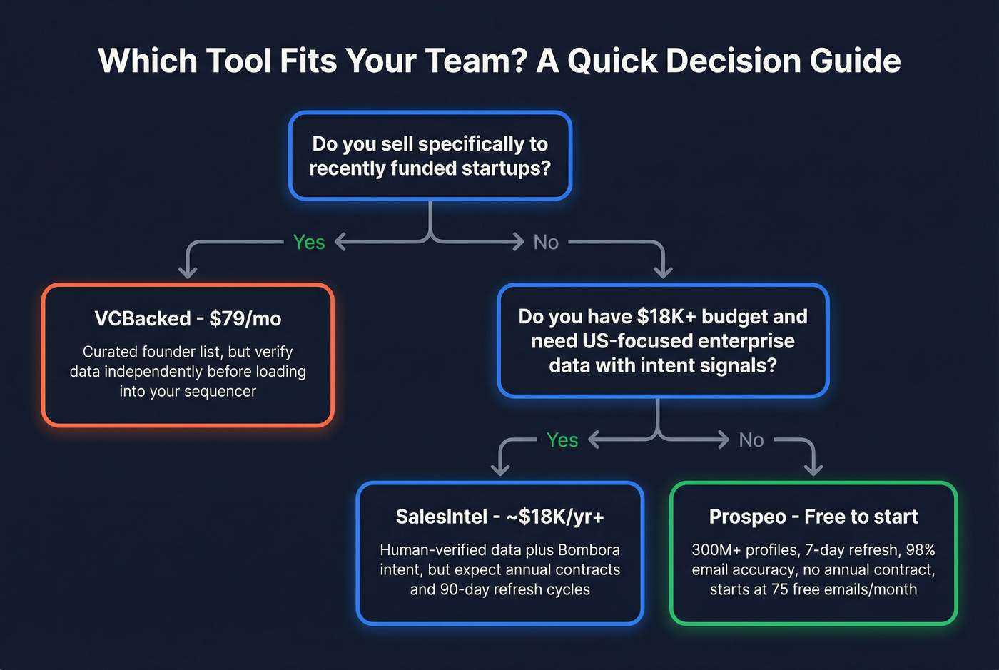 Decision flowchart for choosing SalesIntel, VCBacked, or Prospeo