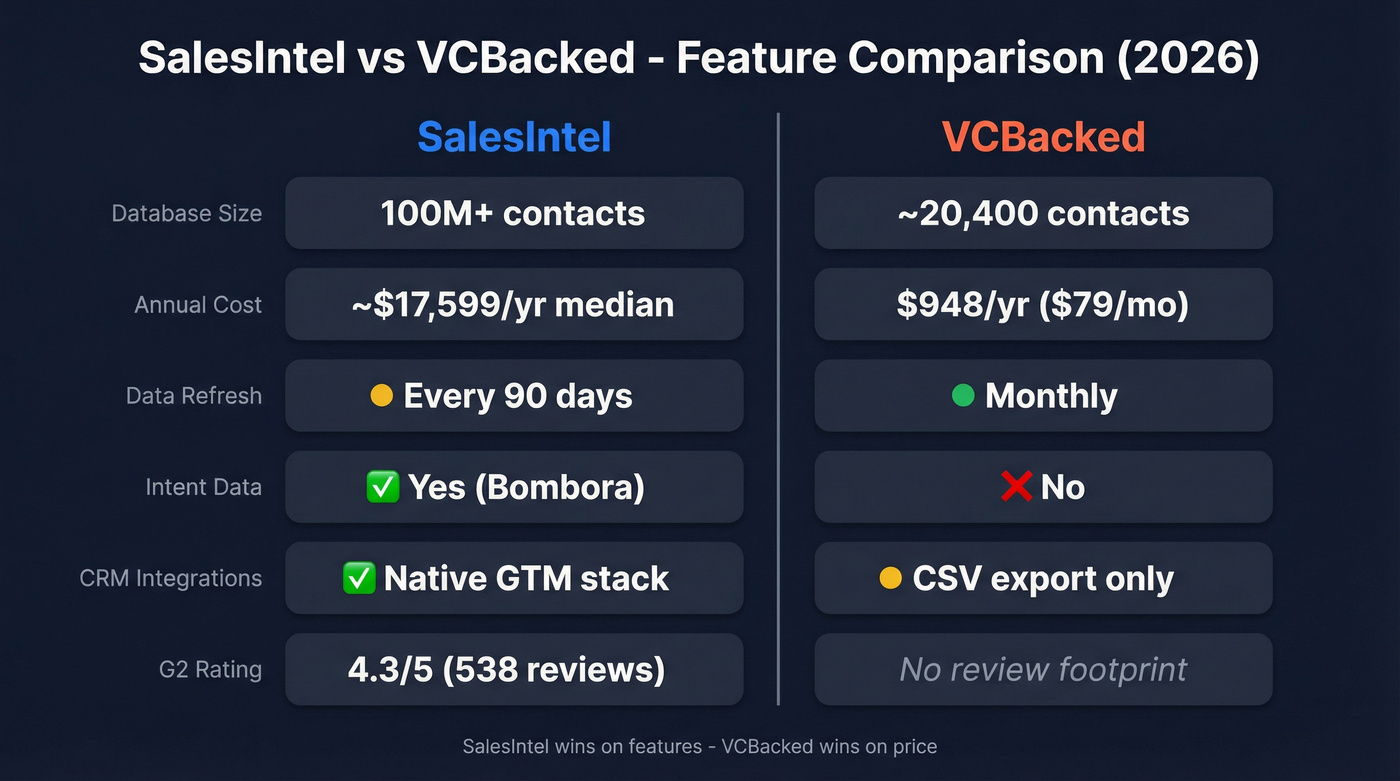 SalesIntel vs VCBacked head-to-head feature comparison