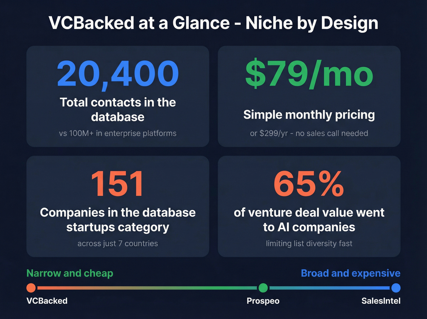 VCBacked database limitations and niche positioning stats