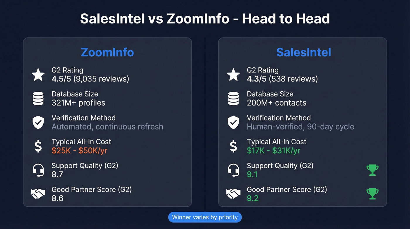 SalesIntel vs ZoomInfo head-to-head comparison infographic