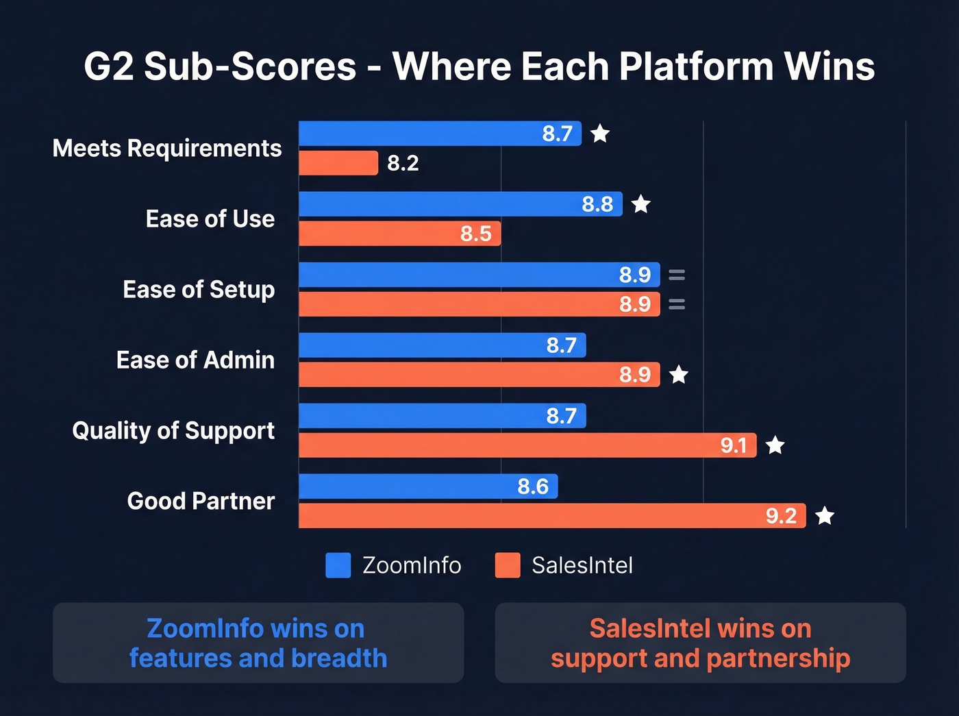 G2 sub-scores radar comparison for SalesIntel and ZoomInfo