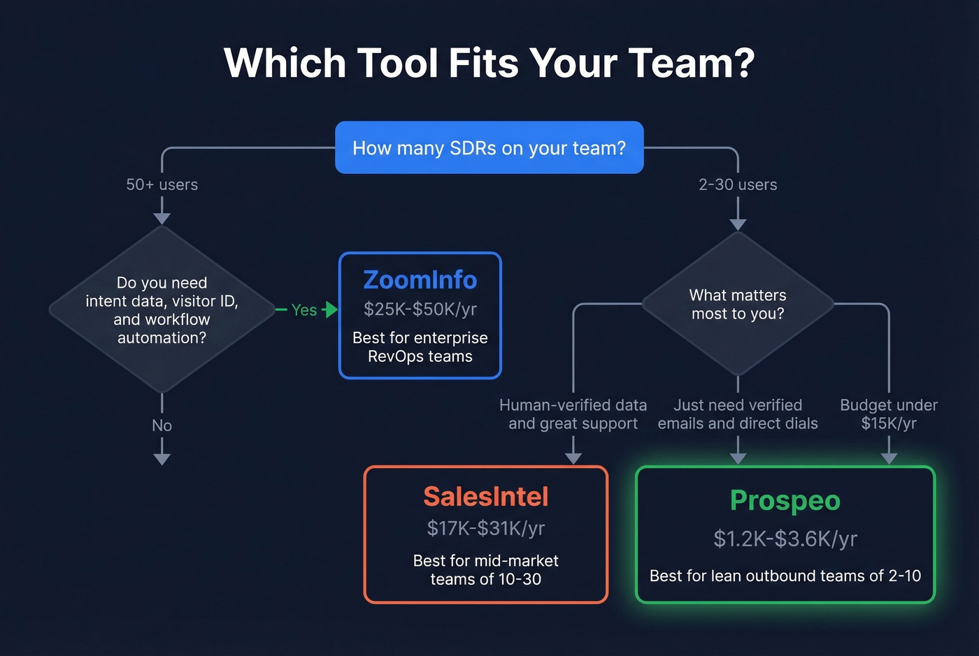 Decision flowchart for choosing ZoomInfo, SalesIntel, or Prospeo