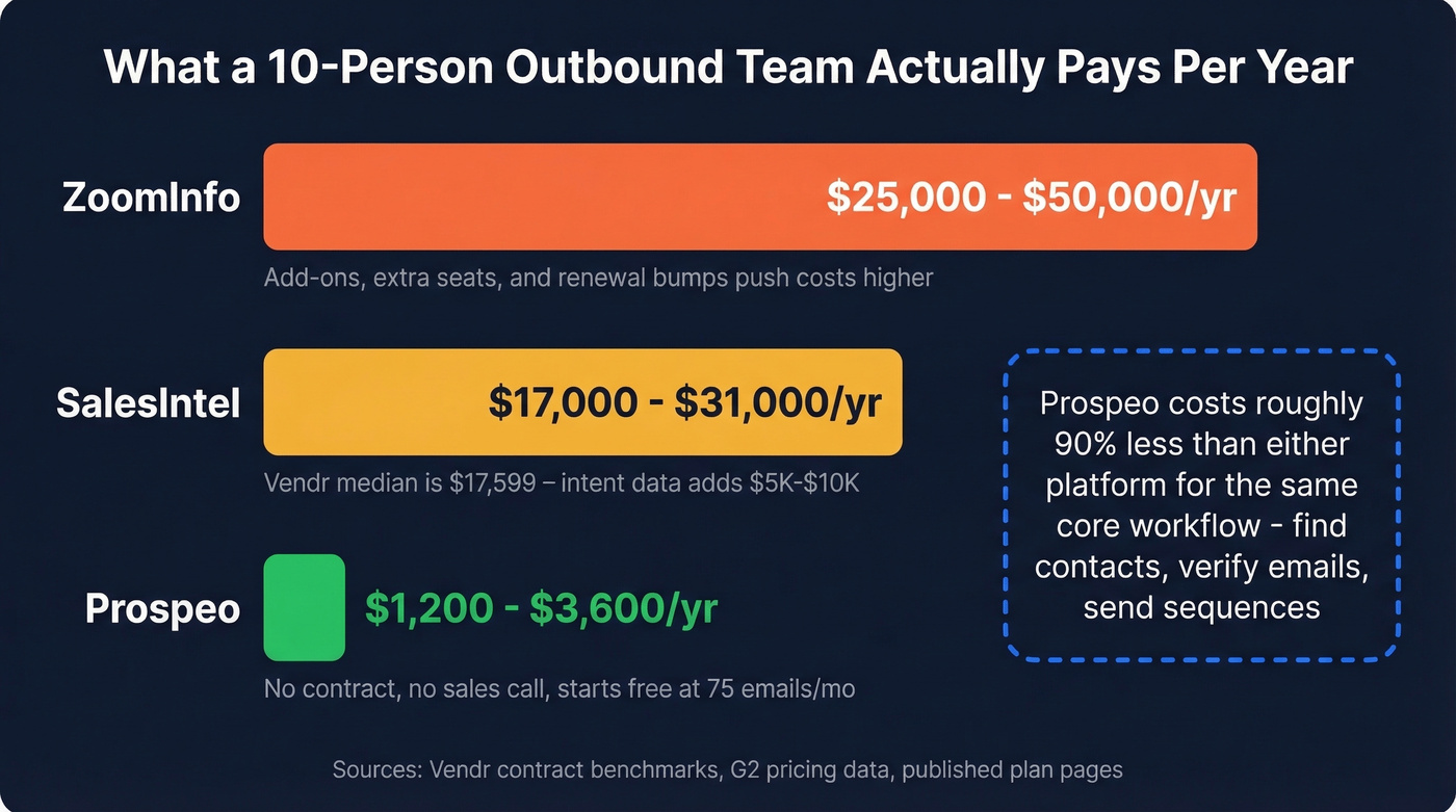 Annual cost comparison bar chart for ZoomInfo vs SalesIntel vs Prospeo