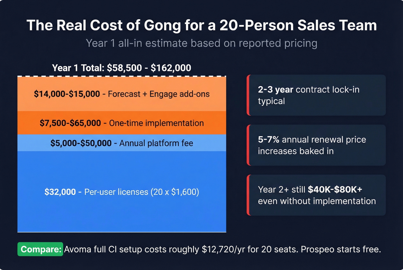 Gong total cost breakdown for a 20-person sales team