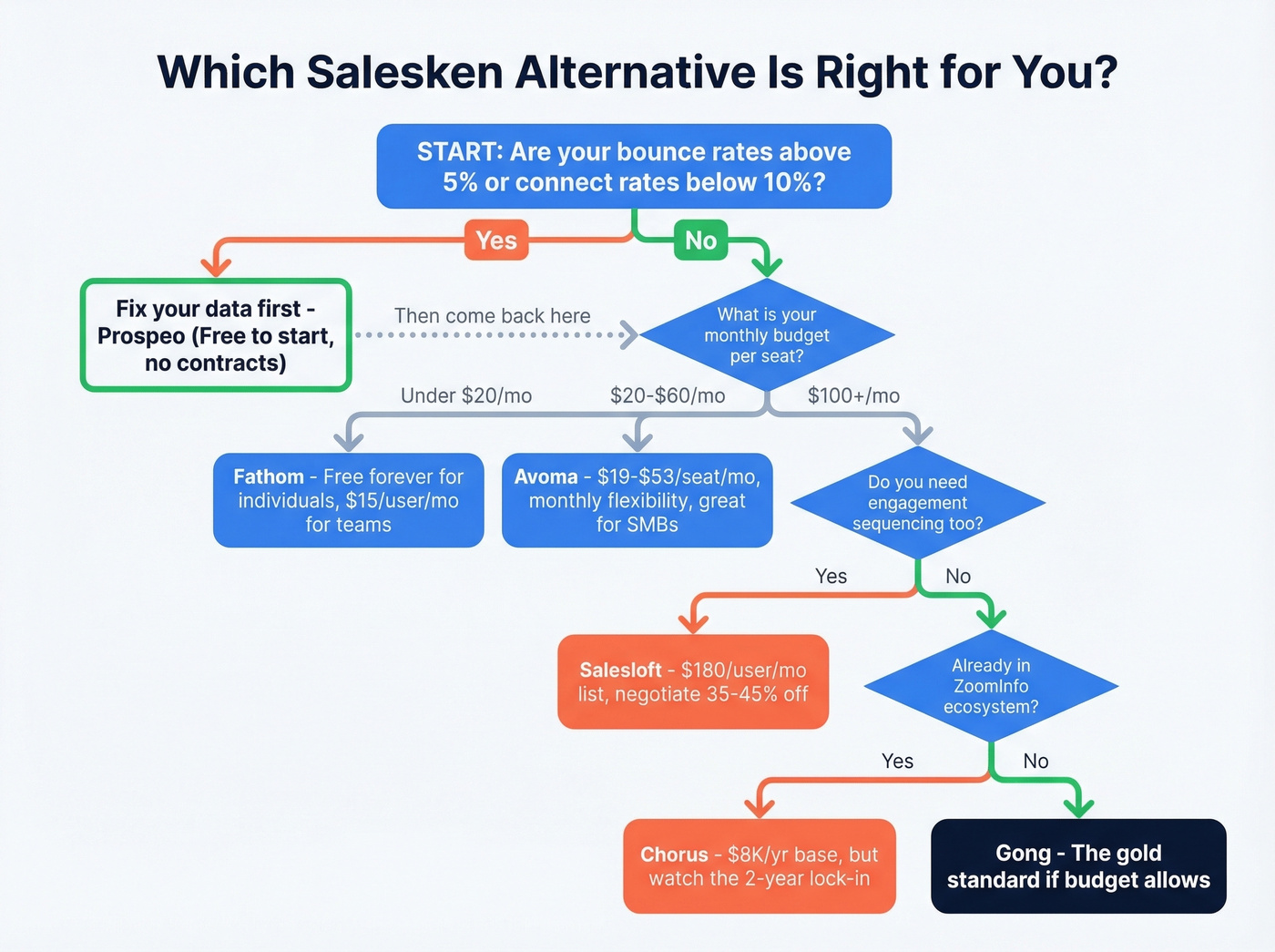 Decision flowchart for choosing the right Salesken alternative