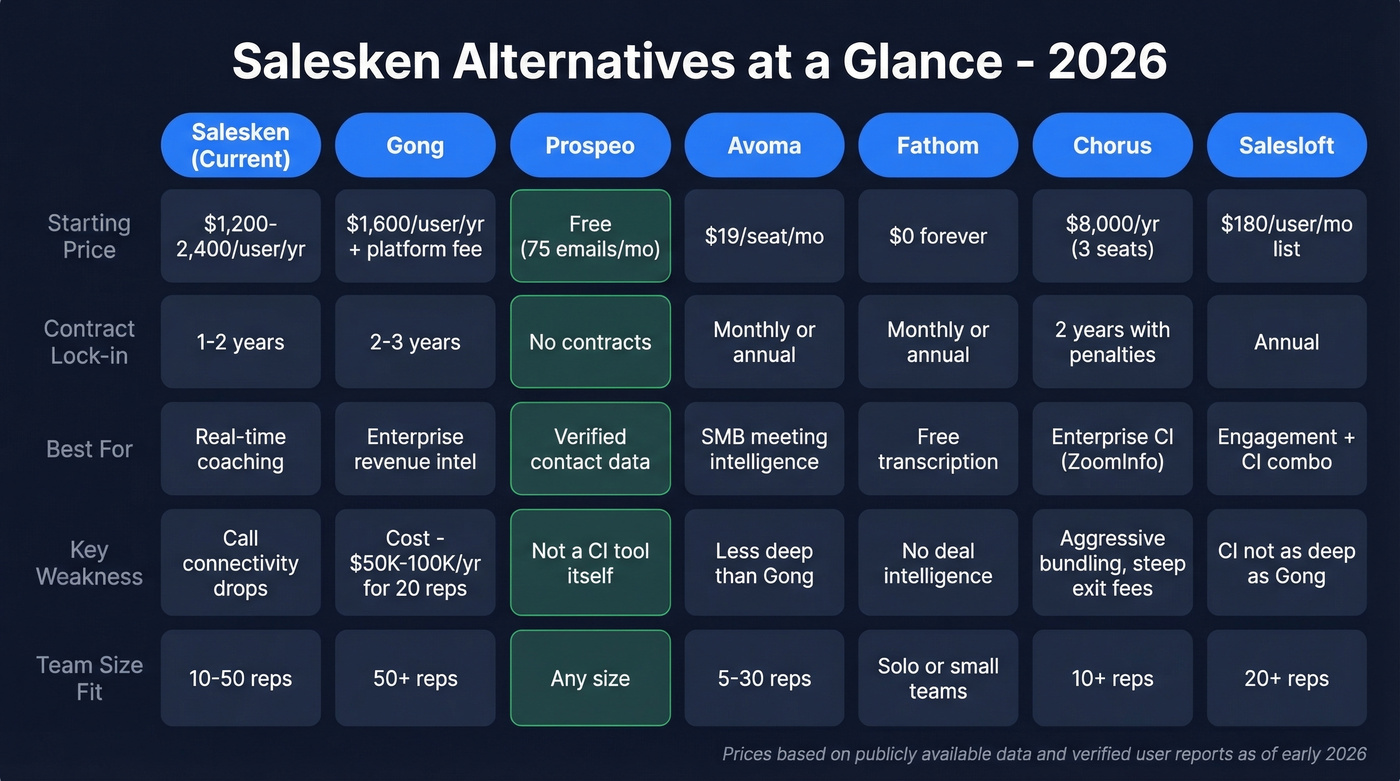 Salesken alternatives comparison matrix with pricing and ratings