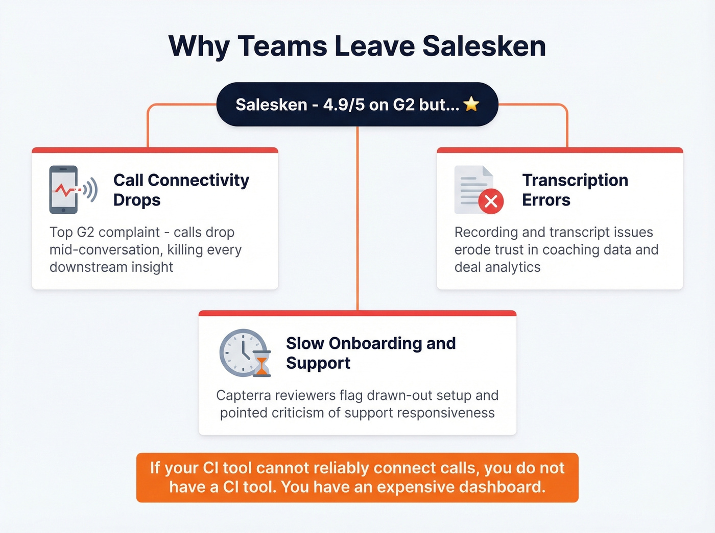 Salesken pain points driving teams to switch