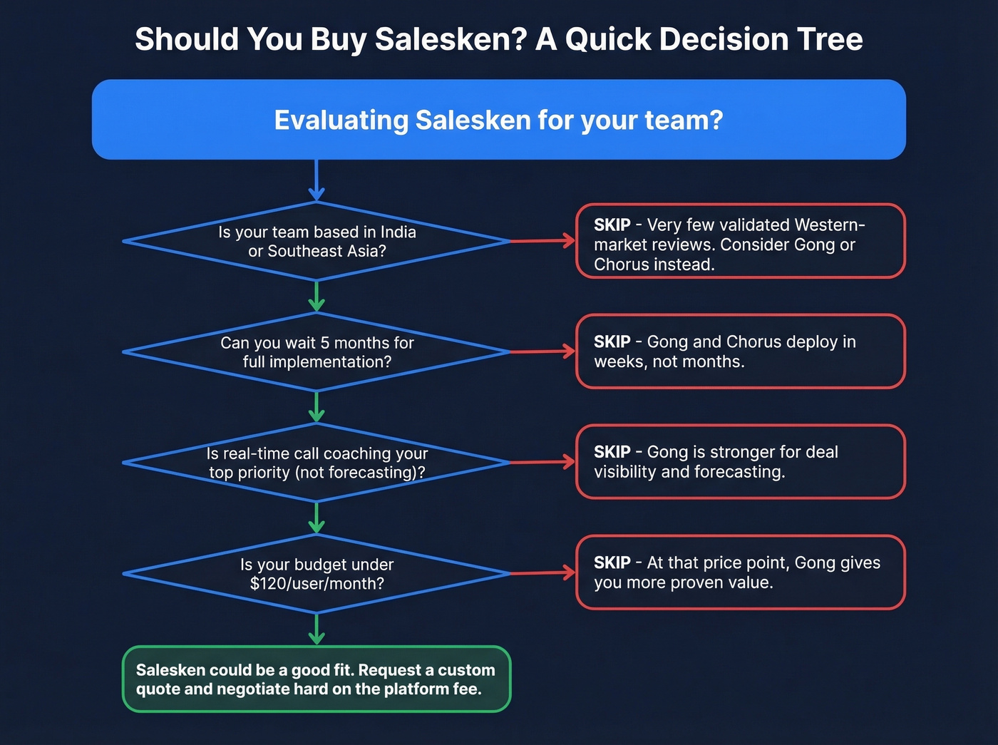 Decision tree for whether to buy Salesken
