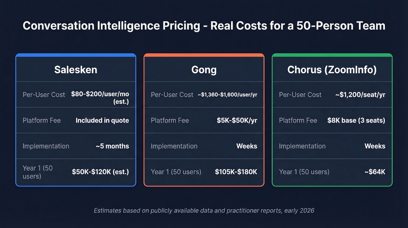 Salesken vs Gong vs Chorus pricing comparison chart