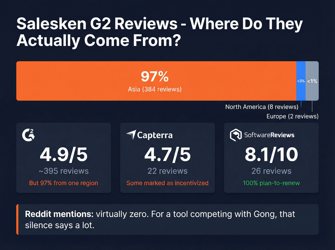 Salesken review geographic breakdown showing 97% Asia concentration