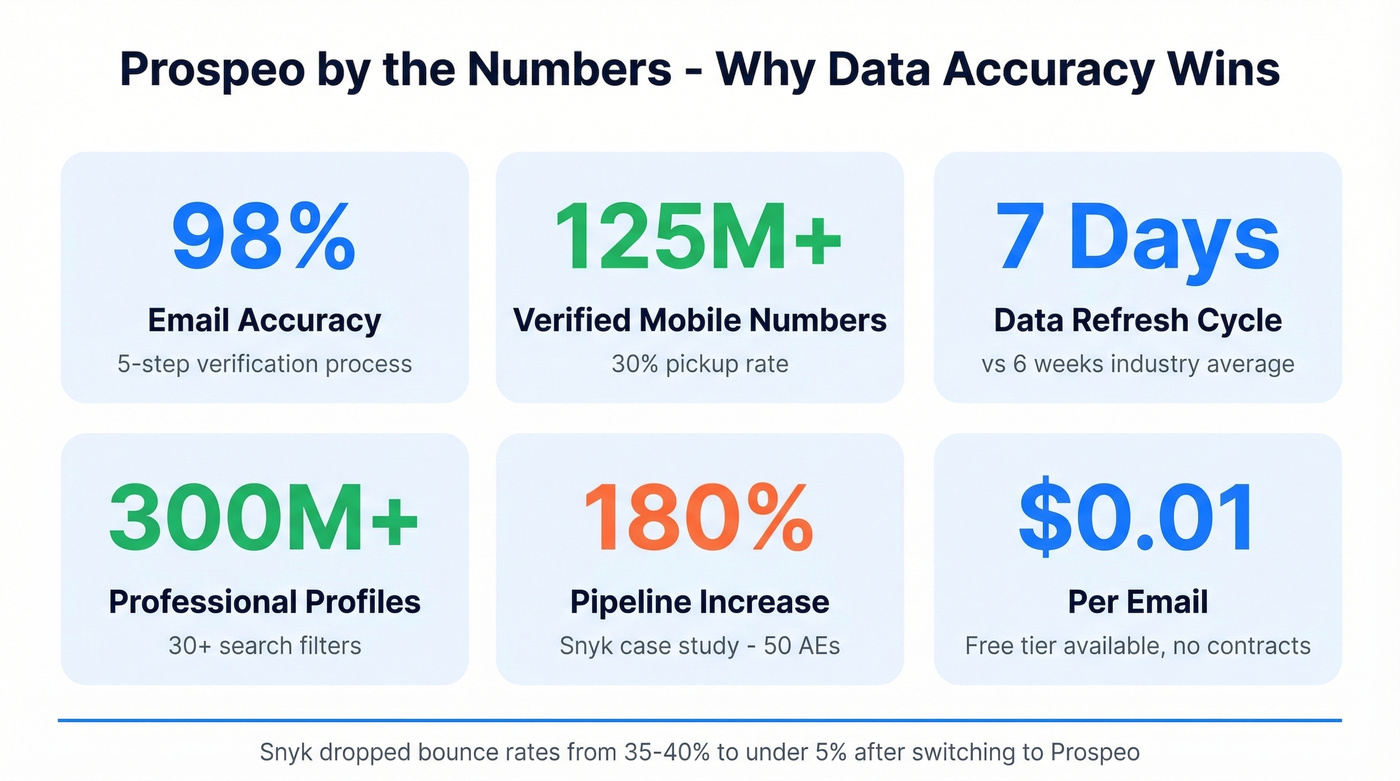 Prospeo key stats and data accuracy highlights