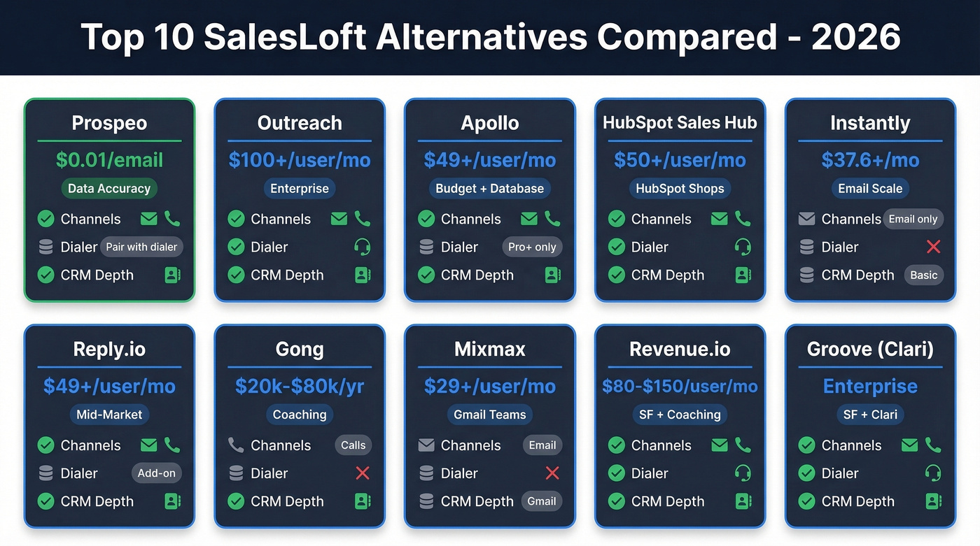 Visual comparison grid of top SalesLoft alternatives