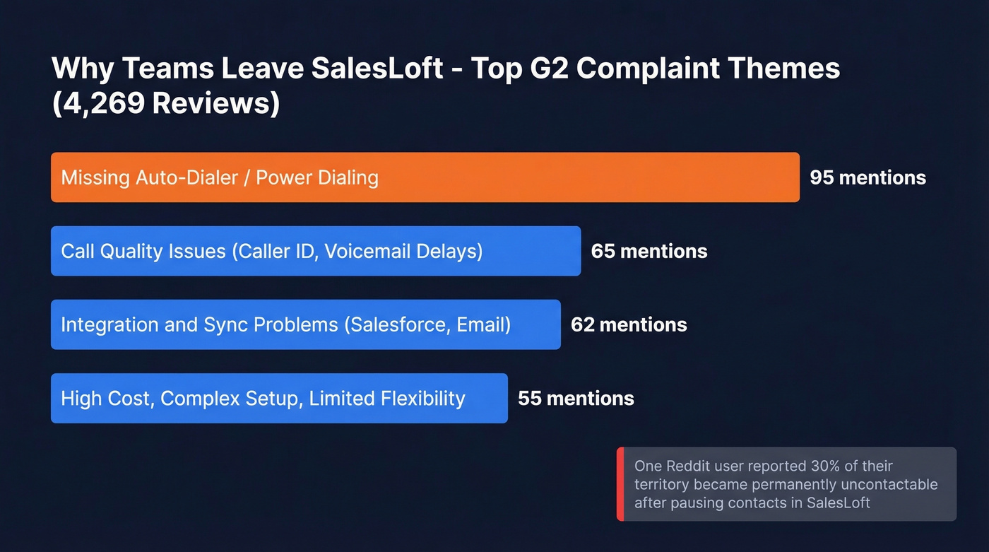 Top complaints from SalesLoft G2 reviews visualized