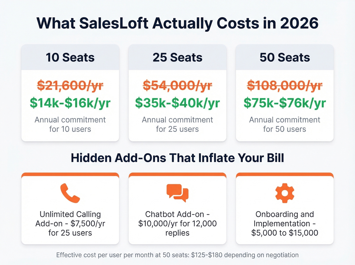 SalesLoft true cost breakdown with hidden add-ons