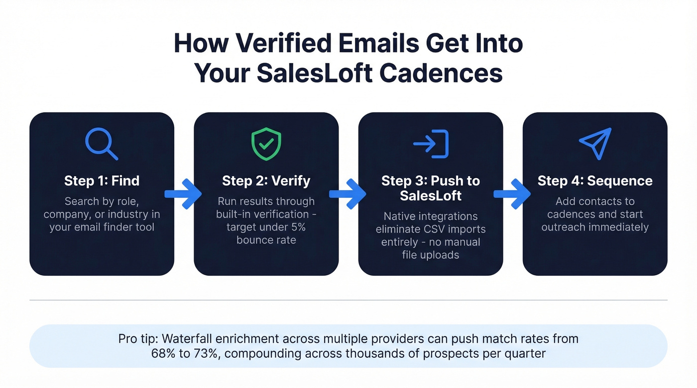 Four-step workflow from email finder to SalesLoft cadence
