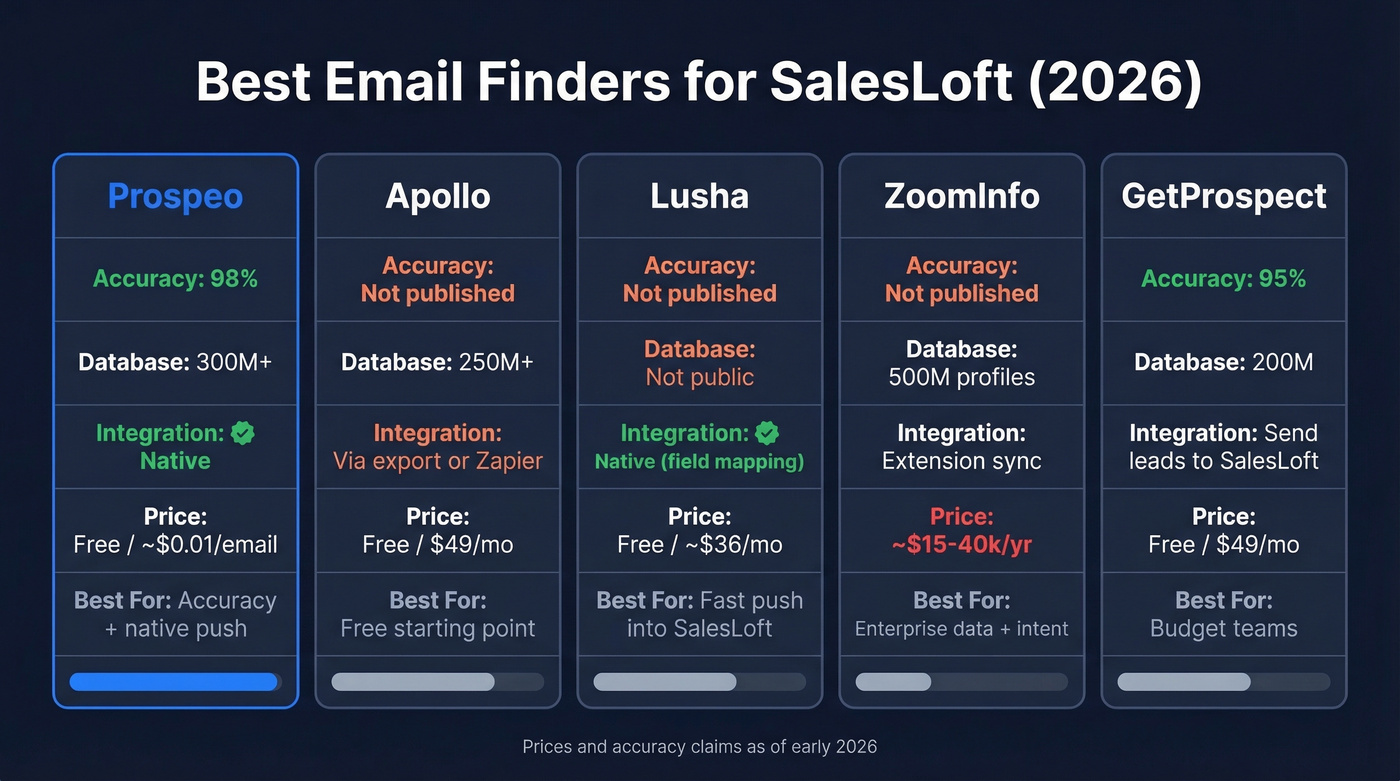 Comparison of top email finder tools for SalesLoft