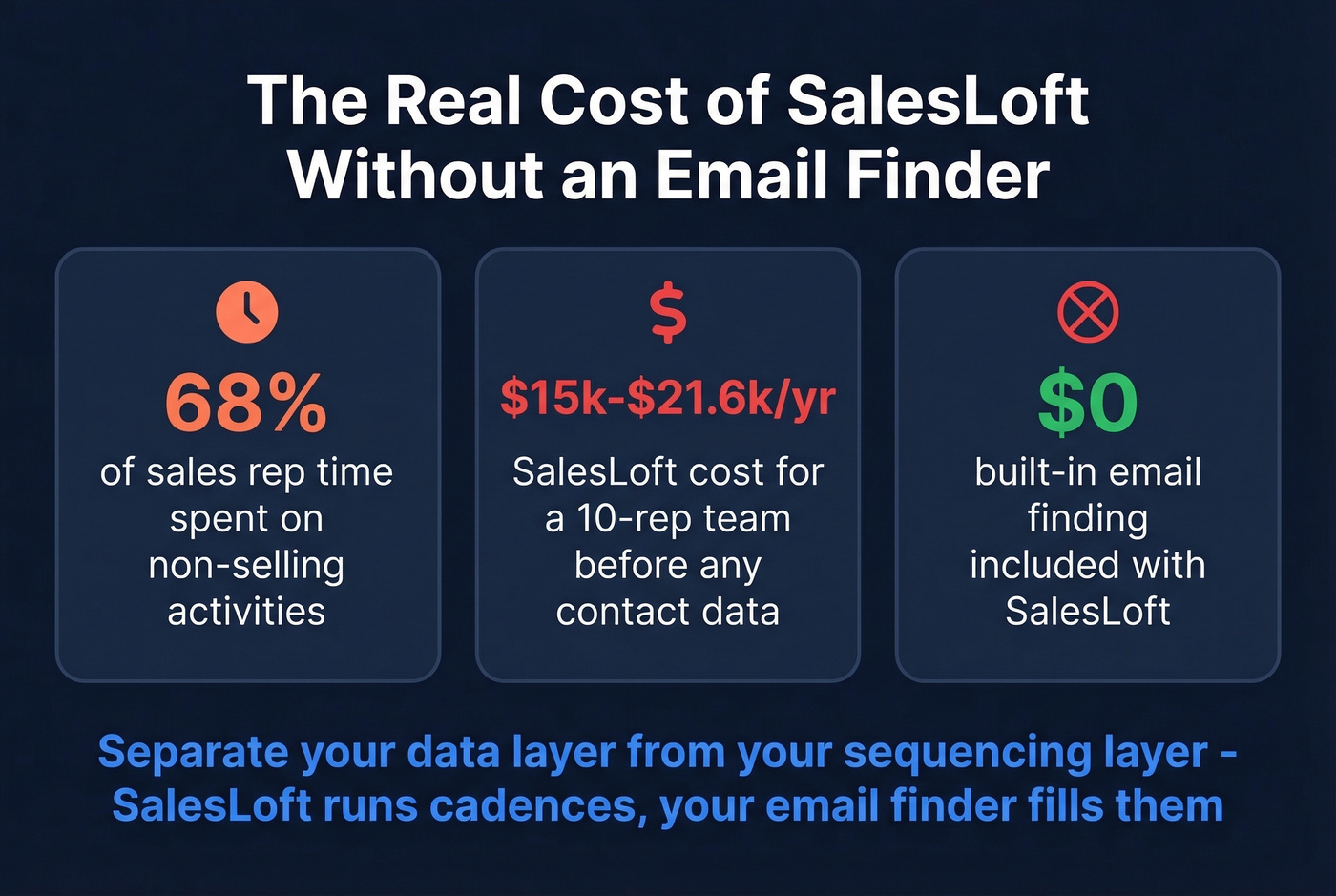 Key stats showing cost of SalesLoft without email finder