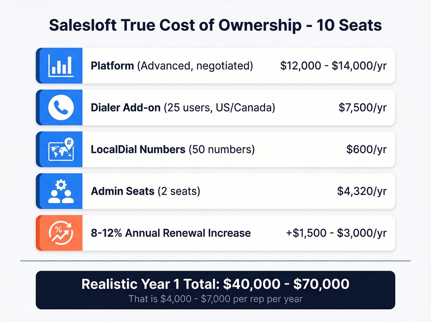 Salesloft hidden costs breakdown for a 10-seat team