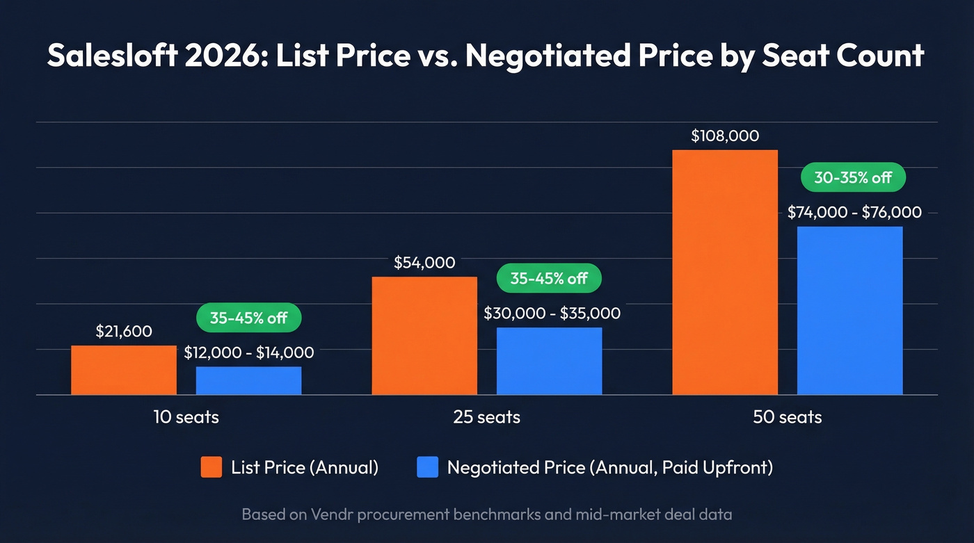 Salesloft pricing by seat count showing list vs negotiated rates