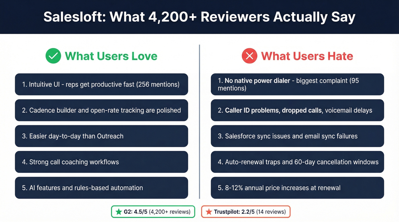 Salesloft pros and cons visual summary from user reviews