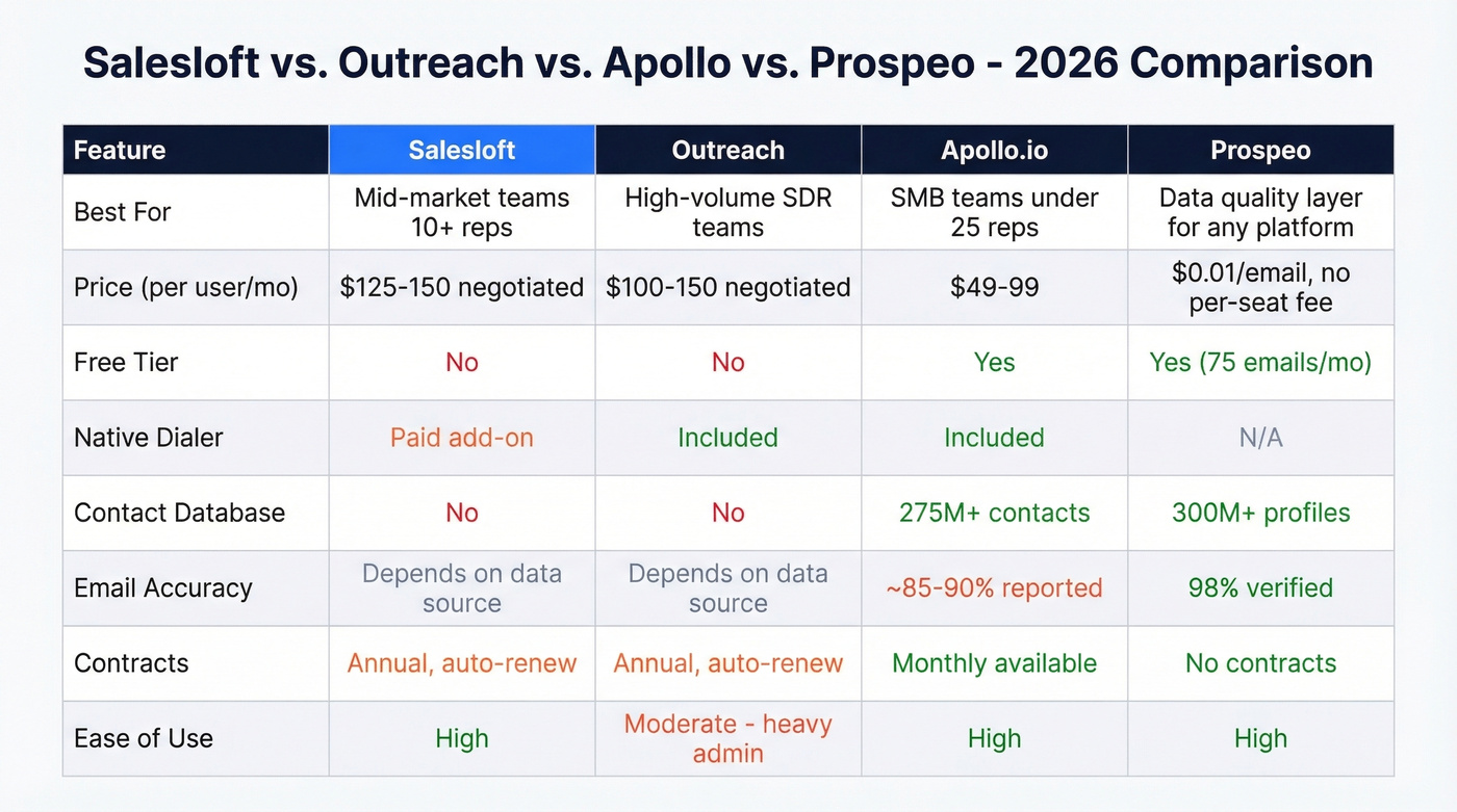 Salesloft vs Outreach vs Apollo vs Prospeo comparison matrix